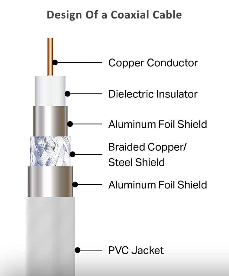 Design of a Coaxial Cable