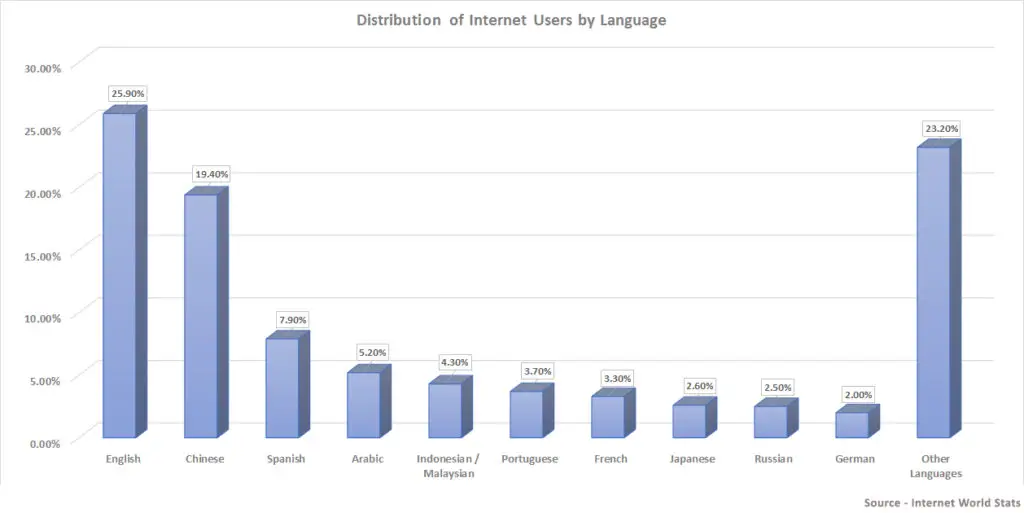 English is the Most Frequently Spoken Language Among Internet Users