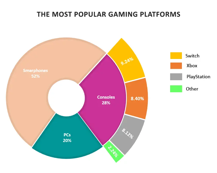 Games Are Played on All Platforms But Phones Are the Most Popular