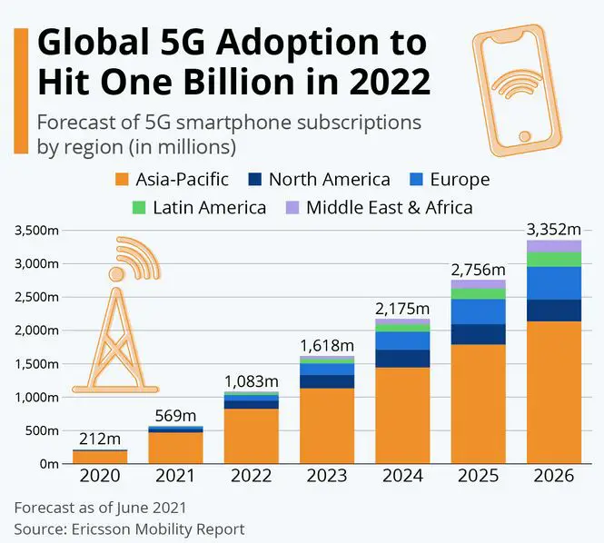 Global 5G Coverage