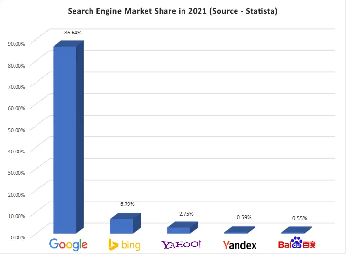 Most Popular Search Engines