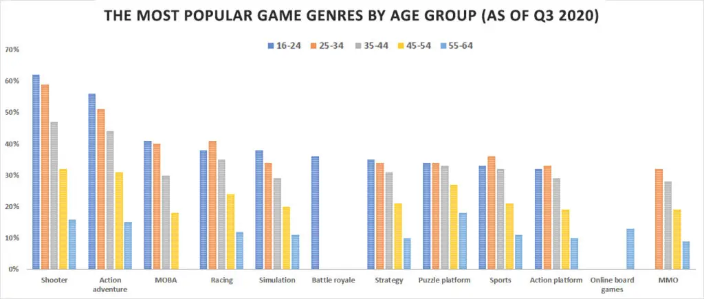 Most Popular Video Game Genres