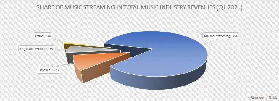 Music Streaming Is the Dominant Form of Music Listening in the US
