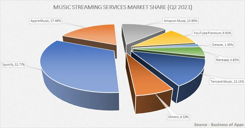 Spotify is The Most Popular Music Streaming Platform Worldwide