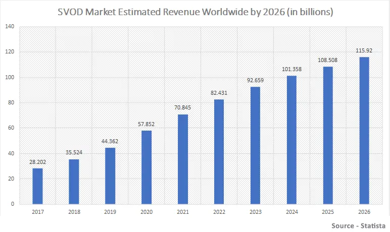 The Estimated Global Video Streaming Market Revenue in 2021 was $70.8 Billion