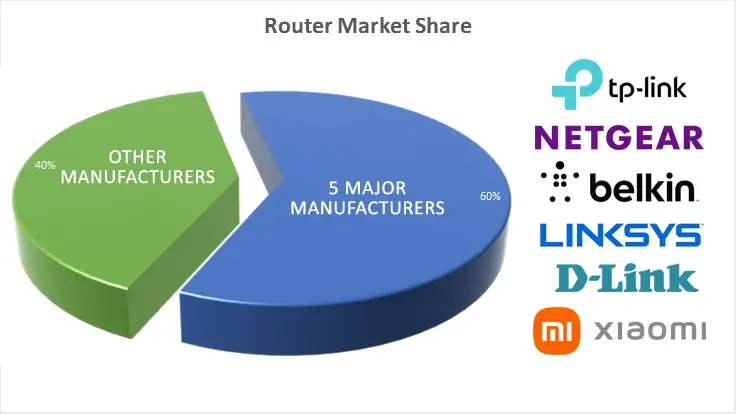 The Major Players on The Router Market
