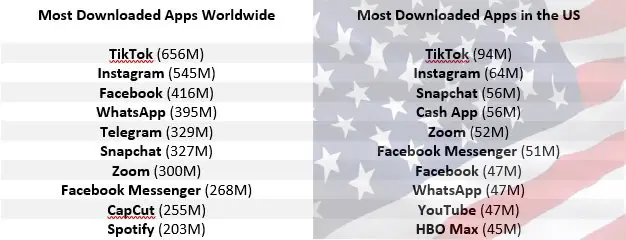 The Most Downloaded Apps in the World