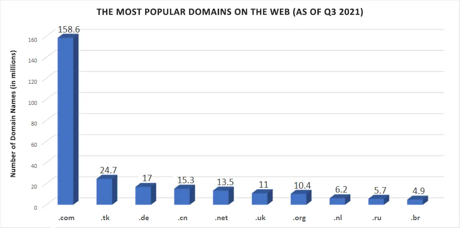 The Most Popular Domain is .com