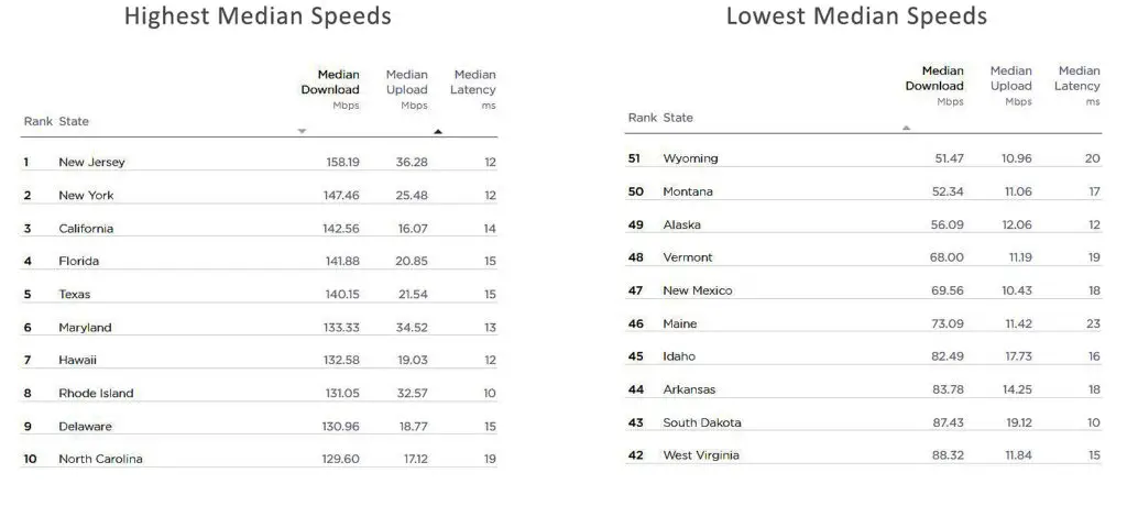 The US States with The Highest and Lowest Median Download Speeds