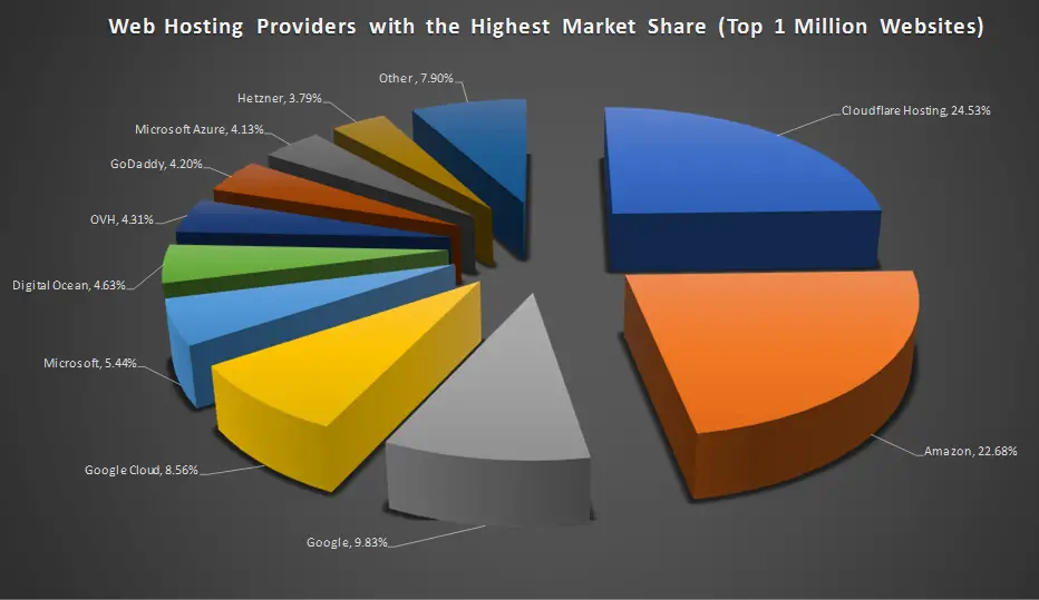 Top Website Hosting Providers