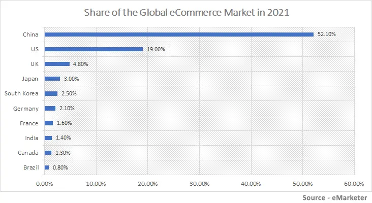 Top eCommerce Markets