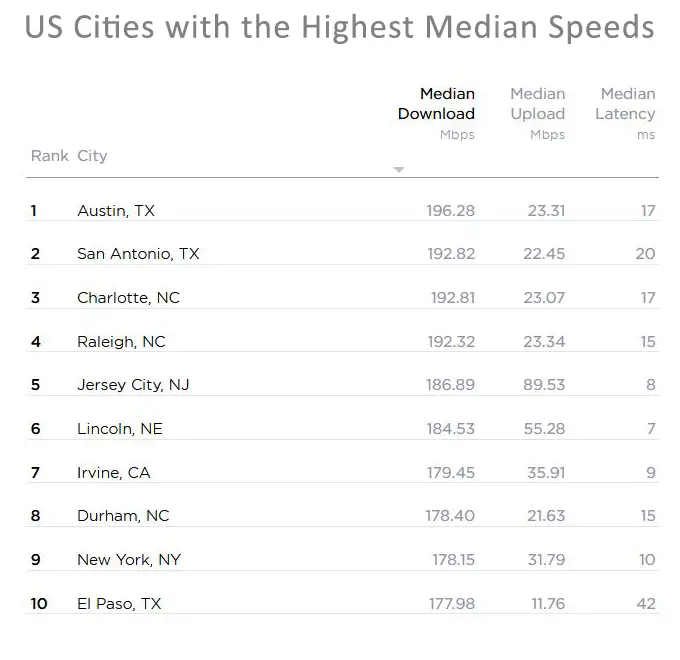 US Cities with the Highest Median Download Speeds