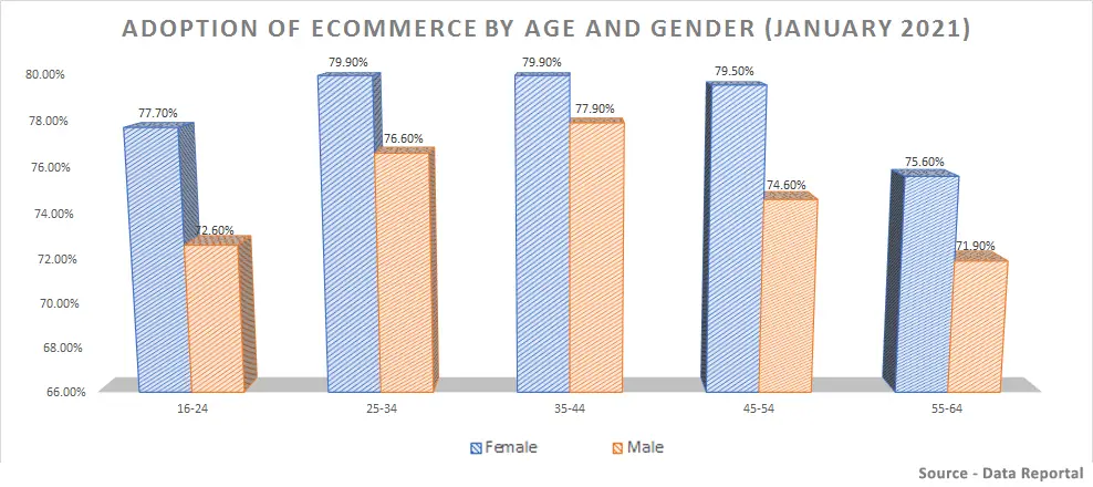 Women Shop Online More than Men