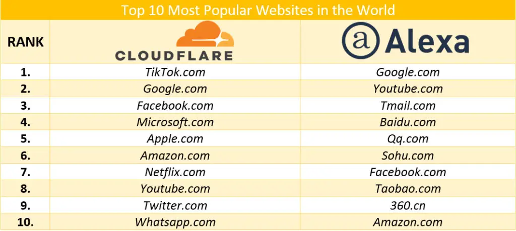 you can look at Cloudflare and Alexa rankings