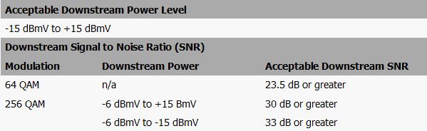 Downstream Power Level