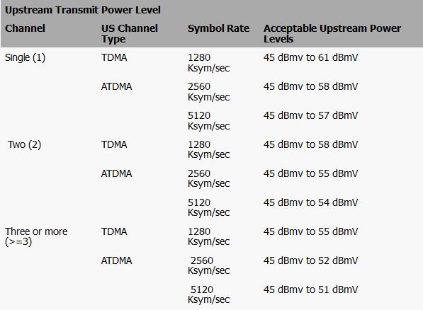 Upstream Power Level