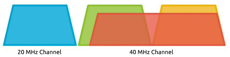 20 40Mhz channels