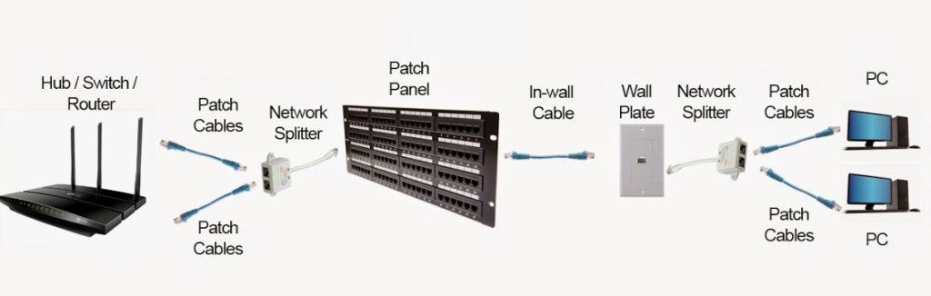 Ethernet splitter is a networking device that allows two separate gadgets to share one internet connection