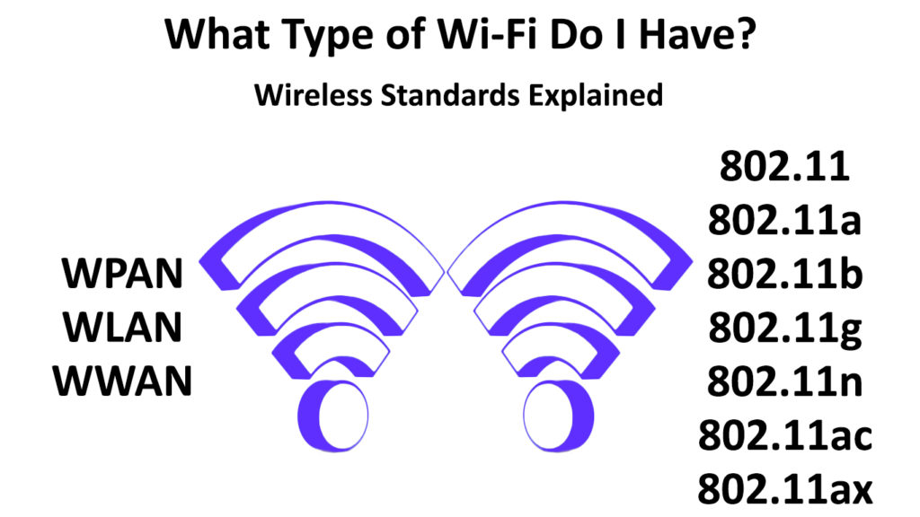 What Type of Wi-Fi Do I Have? (Wireless Explained) RouterCtrl