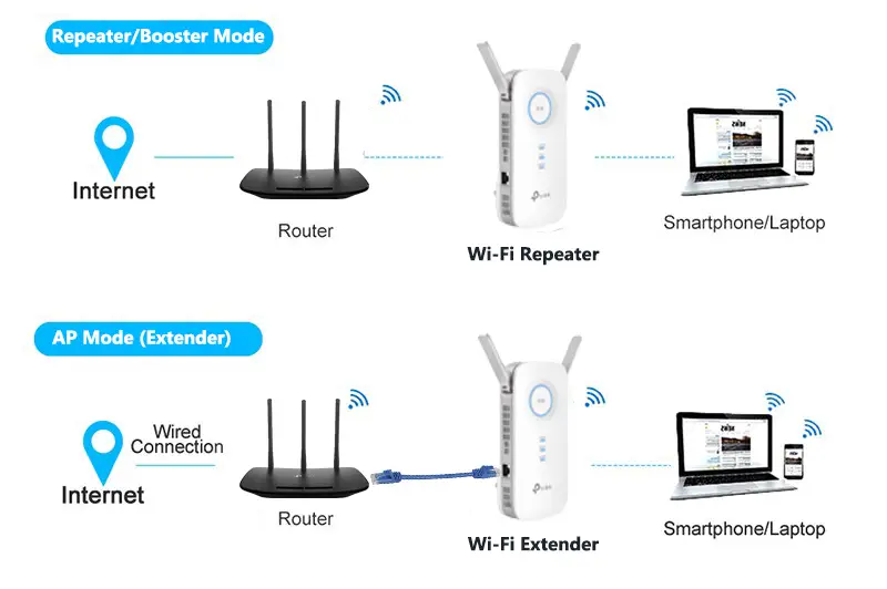 Wi-Fi Repeater and Wi-Fi Extender