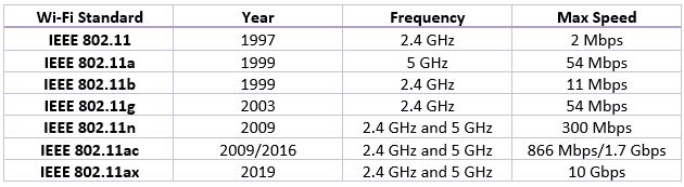 Wi-Fi Standards