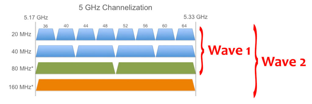 5 GHz