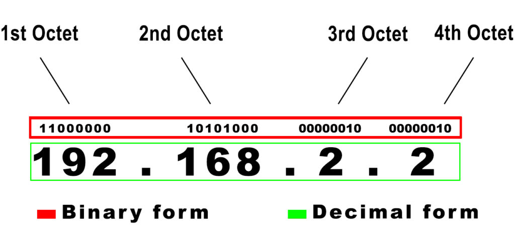 Example of an IP Address