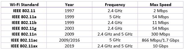 The History of Wi-Fi 5