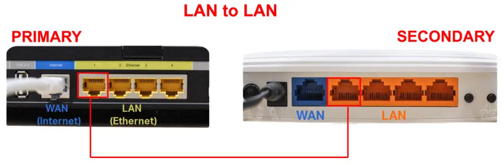 LAN port to the secondary router’s LAN port