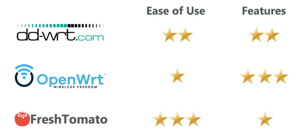 OpenWRT, DD-WRT and Tomato