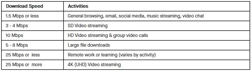 Recommended Internet Speeds