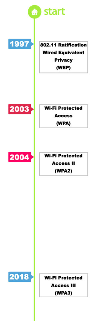 Wi-Fi Protected Access