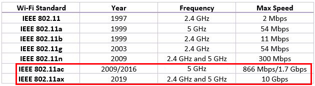 Wi-Fi Standard