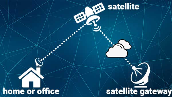 Hughesnet internet and weather