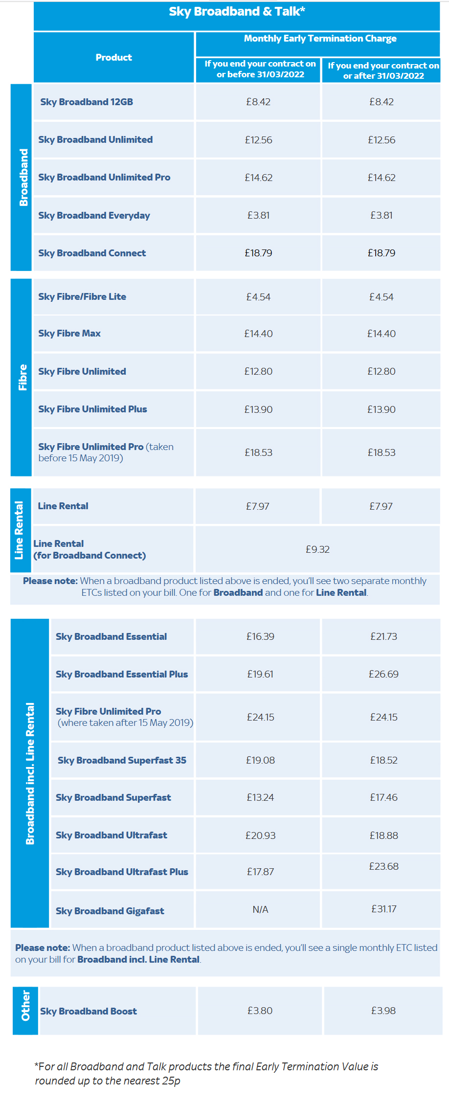 Sky Broadband Early Termination Fees