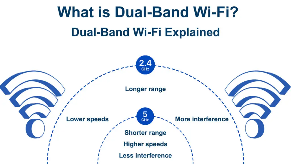 What is Dual-Band Wi-Fi