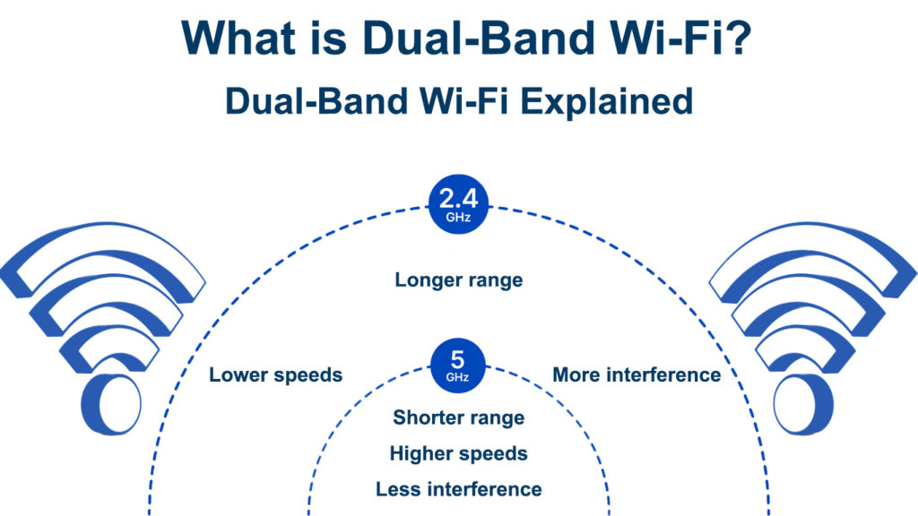 What Is Dual Band Wi Fi Dual Band Wi Fi Explained RouterCtrl