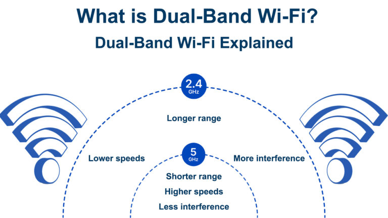 what-is-dual-band-wi-fi-dual-band-wi-fi-explained-routerctrl