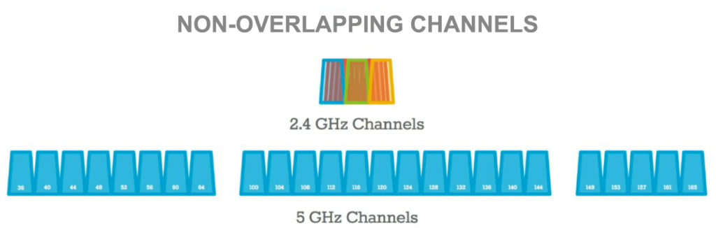 non-overlapping channels