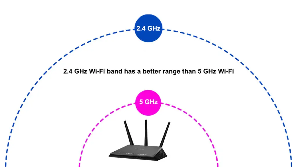 Wi-Fi Range
