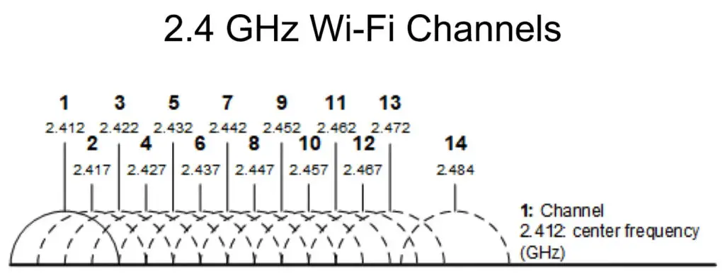 2.4GHz Wi-Fi Channel
