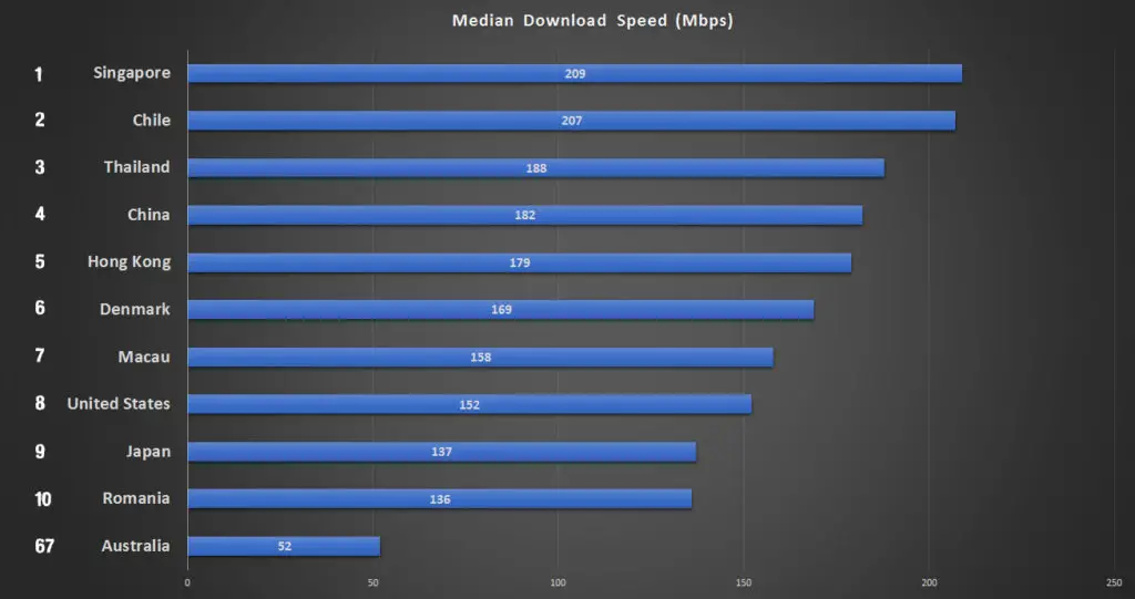 Median Download Speeds in the World as of June 2022