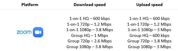 Min Required Download Upload Speeds for Zoom Calls