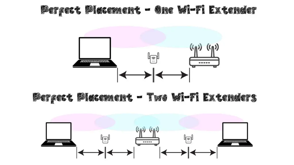 Placement of a Wi-Fi Extender