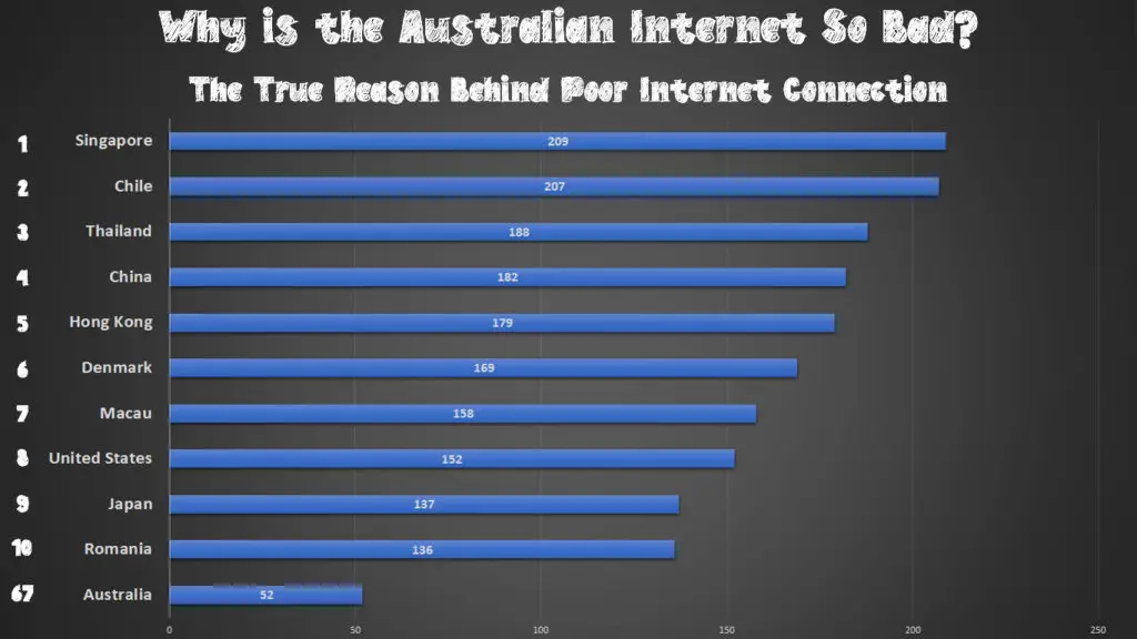 Why is the Australian Internet So Bad