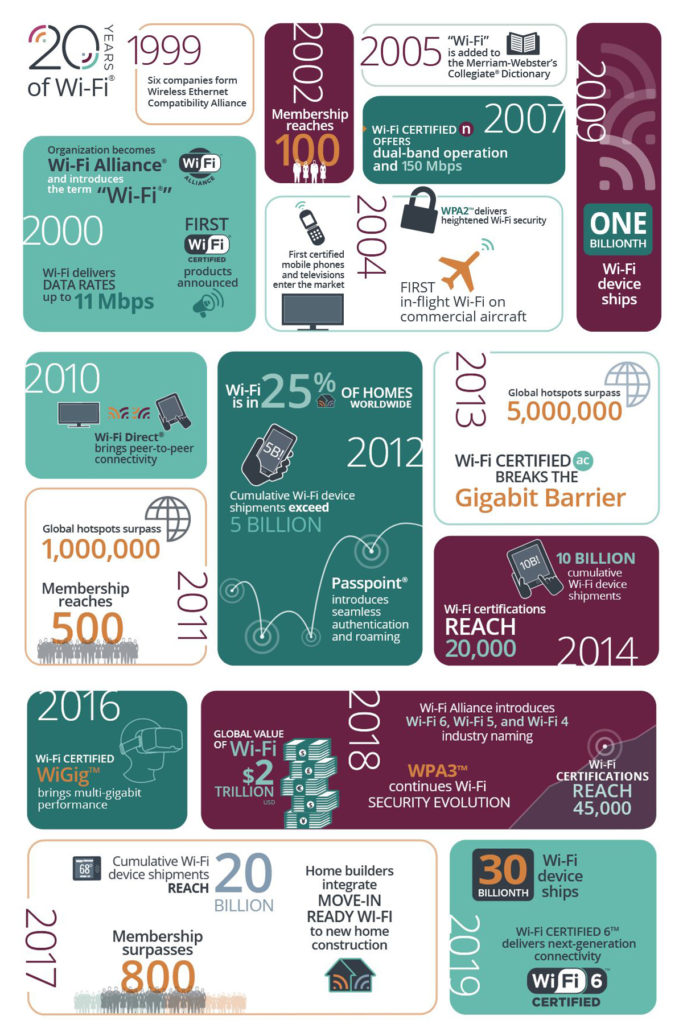 Wi-Fi Alliance Timeline