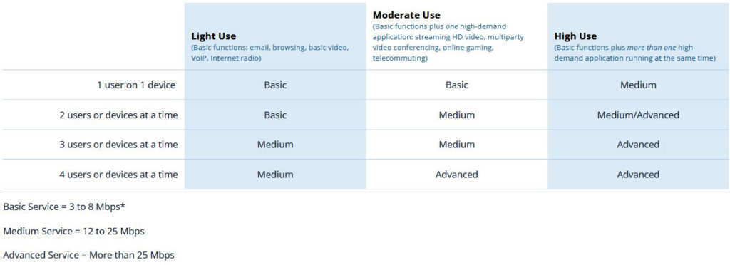 FCC Household Broadband Guide