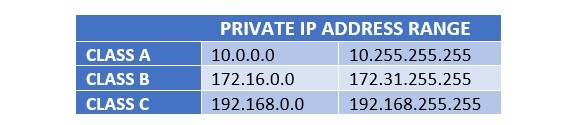 Private IP address range and classes