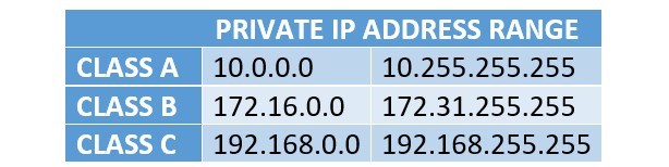 Private IP address range
