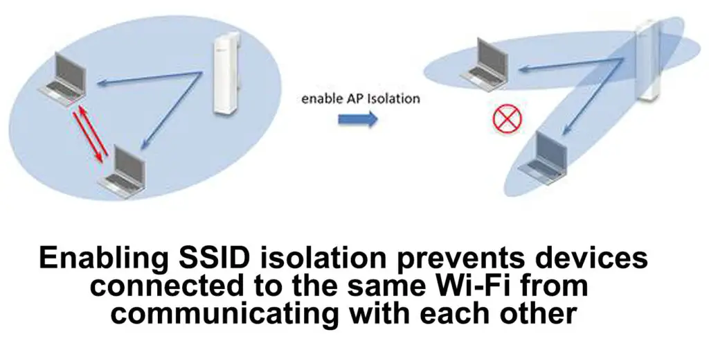 SSID isolation
